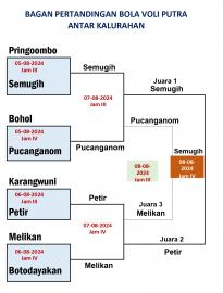 HASIL LOMBA VOLI PUTRA ANTAR KALURAHAN SE KAPANEWON RONGKOP, KALURAHAN SEMUGIH MENDAPAT JUARA 1